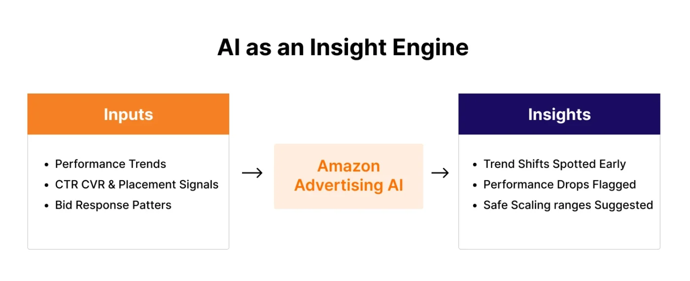 image showing where Amazon AI helps and where not